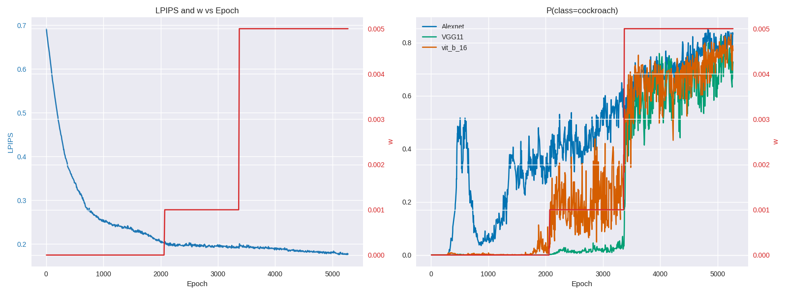 Charts showing the reduction in LPIPS and the increase in target class probability