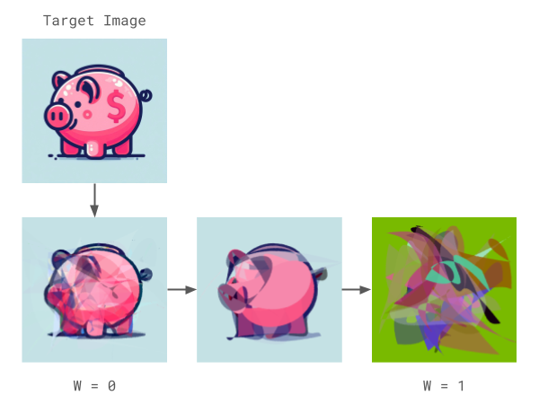 The effect of weight in image optimization. On the left the image that only optimizes for similarity with target, on the right one that is correctly classified as `piggy bank` by multiple models.