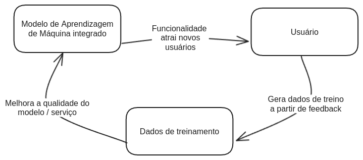 Ciclo virtuso de modelos de Aprendizagem de Máquina. Usuários geram dados de treinamento a partir de feedback. Os dados são utilizados para melhorar o serviço que atrai novos usuários.