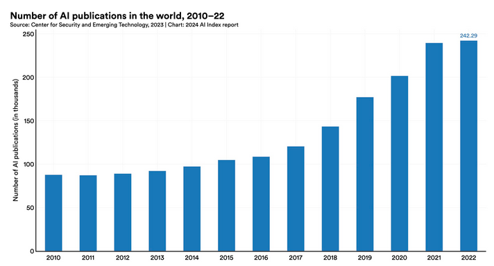 Entre 2010 e 2022 o número de publicações em IA quase triplicaram, atingindo mais de 240.000 em 2022. Fonte [AI Index](https://aiindex.stanford.edu/report/).