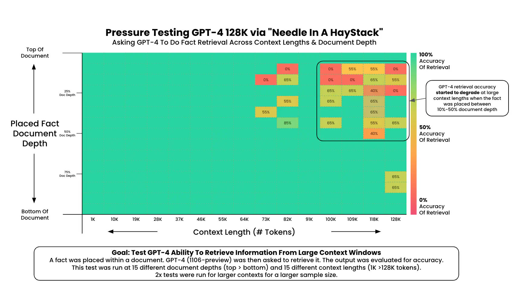 Gráfico visual intitulado 'Pressure Testing GPT-4 128K via Needle in a Haystack', mostrando uma matriz de calor que avalia a precisão do GPT-4 ao recuperar uma informação em diferentes comprimentos de contexto (1K a 128K tokens, no eixo horizontal) e diferentes profundidades em que o fato foi inserido no documento (do topo ao fundo, no eixo vertical). As células exibem percentuais de acerto, variando de verde (100%) a vermelho (0%). Observa-se alta precisão nas faixas menores de contexto e nas extremidades do documento, mas uma queda de desempenho em contextos muito longos (acima de ~90K tokens) quando o fato está entre 10% e 50% da profundidade do documento (região destacada por um contorno preto e anotação). Na parte inferior, há uma descrição do objetivo do teste