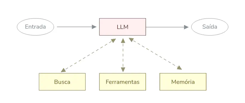 Imagem mostra uma caixa central que representa a LLM, conectada a Busca de conhecimento externo, ferramentas e memória