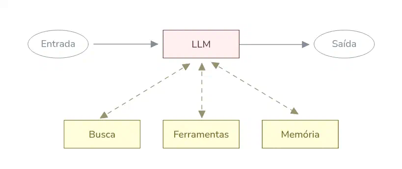 Imagem mostra uma caixa central que representa a LLM, conectada a Busca de conhecimento externo, ferramentas e memória