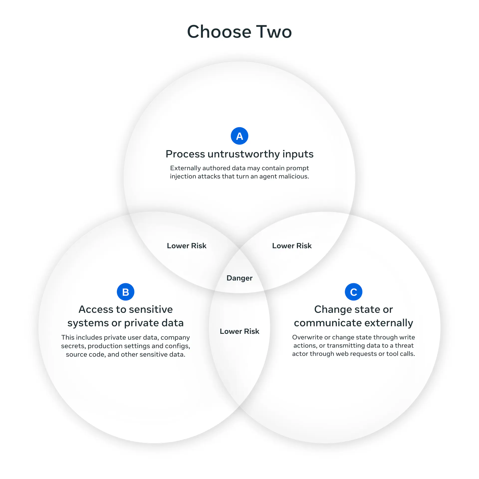 The Agents Rule of Two diagram