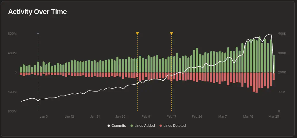 Chart showing the progress of Claude Code commits in Github