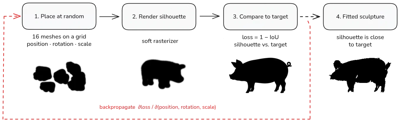 Overview of the optimization process. Meshes are placed at random, the silhouette is rendered and compared to the target image.